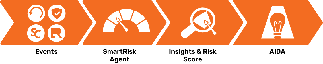 Events, SmartRisk Agent, insights and risk score feed into AIDA Events, SmartRisk Agent, insights and risk score feed into AIDA