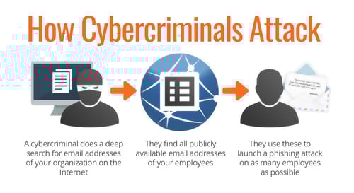 How Cybercriminals Attack